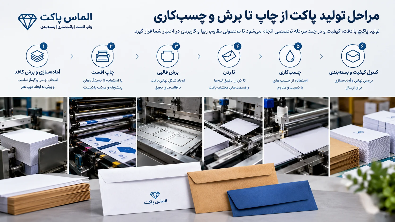 مراحل تولید پاکت از چاپ تا برش و چسبکاری؛ راهنمای کامل تولید پاکت کاغذی